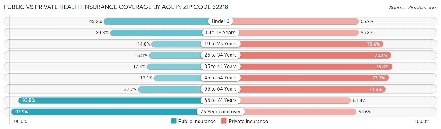 Public vs Private Health Insurance Coverage by Age in Zip Code 32218
