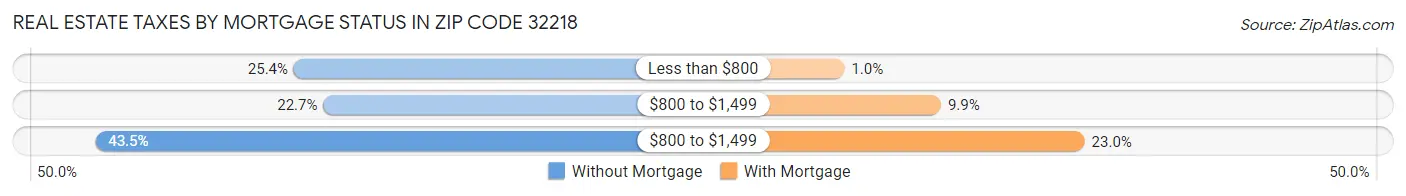 Real Estate Taxes by Mortgage Status in Zip Code 32218