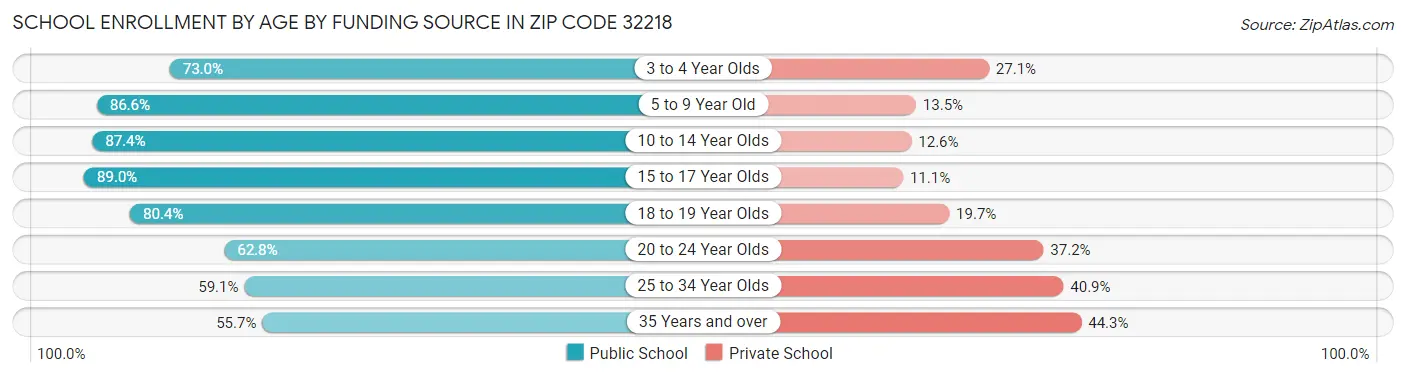 School Enrollment by Age by Funding Source in Zip Code 32218