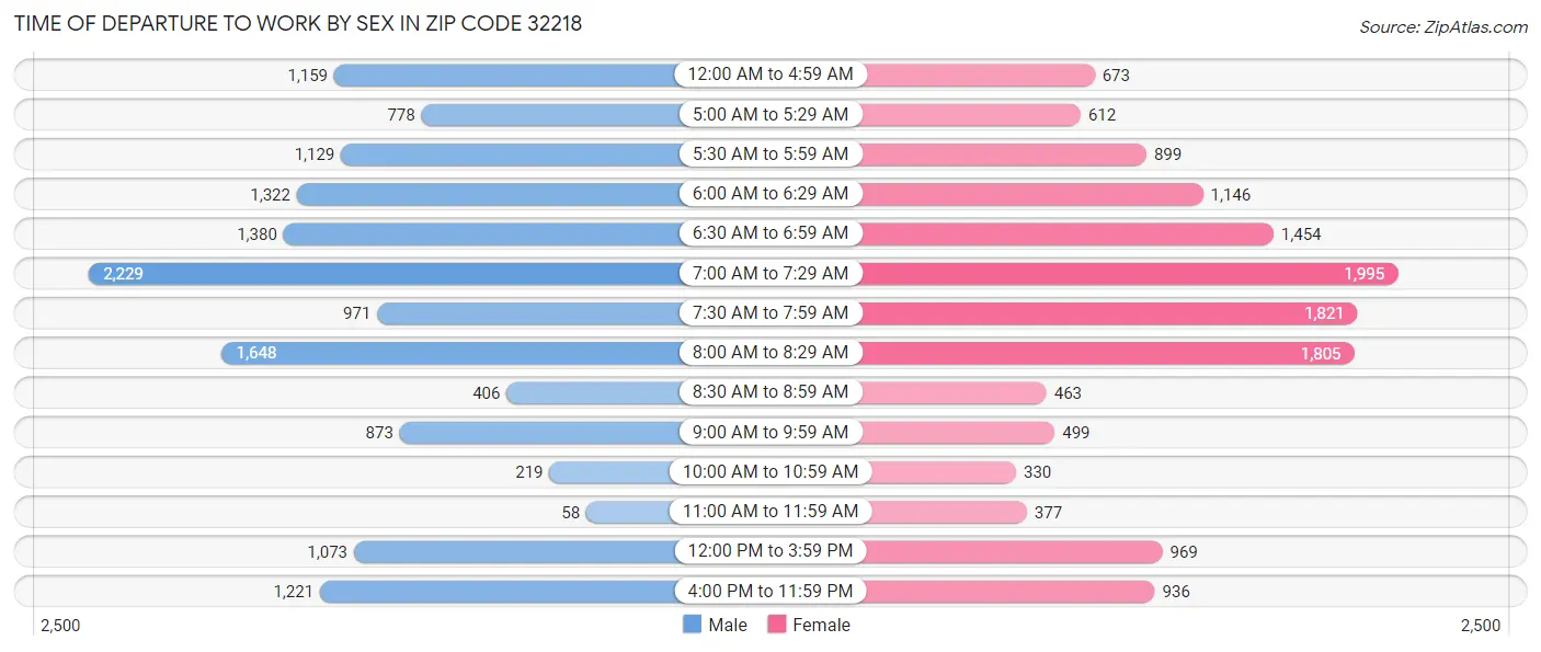 Time of Departure to Work by Sex in Zip Code 32218
