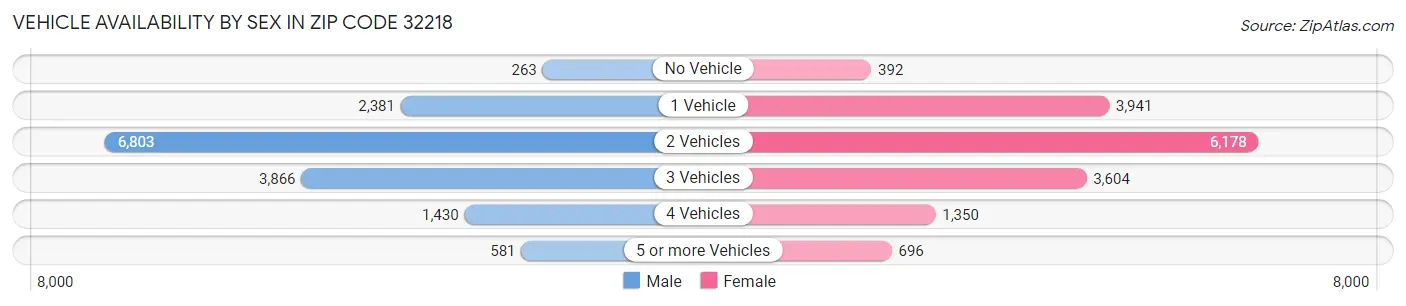 Vehicle Availability by Sex in Zip Code 32218