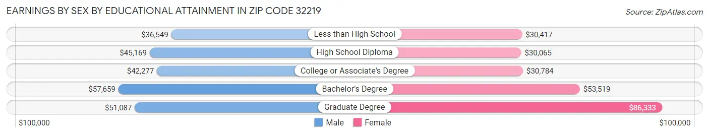 Earnings by Sex by Educational Attainment in Zip Code 32219