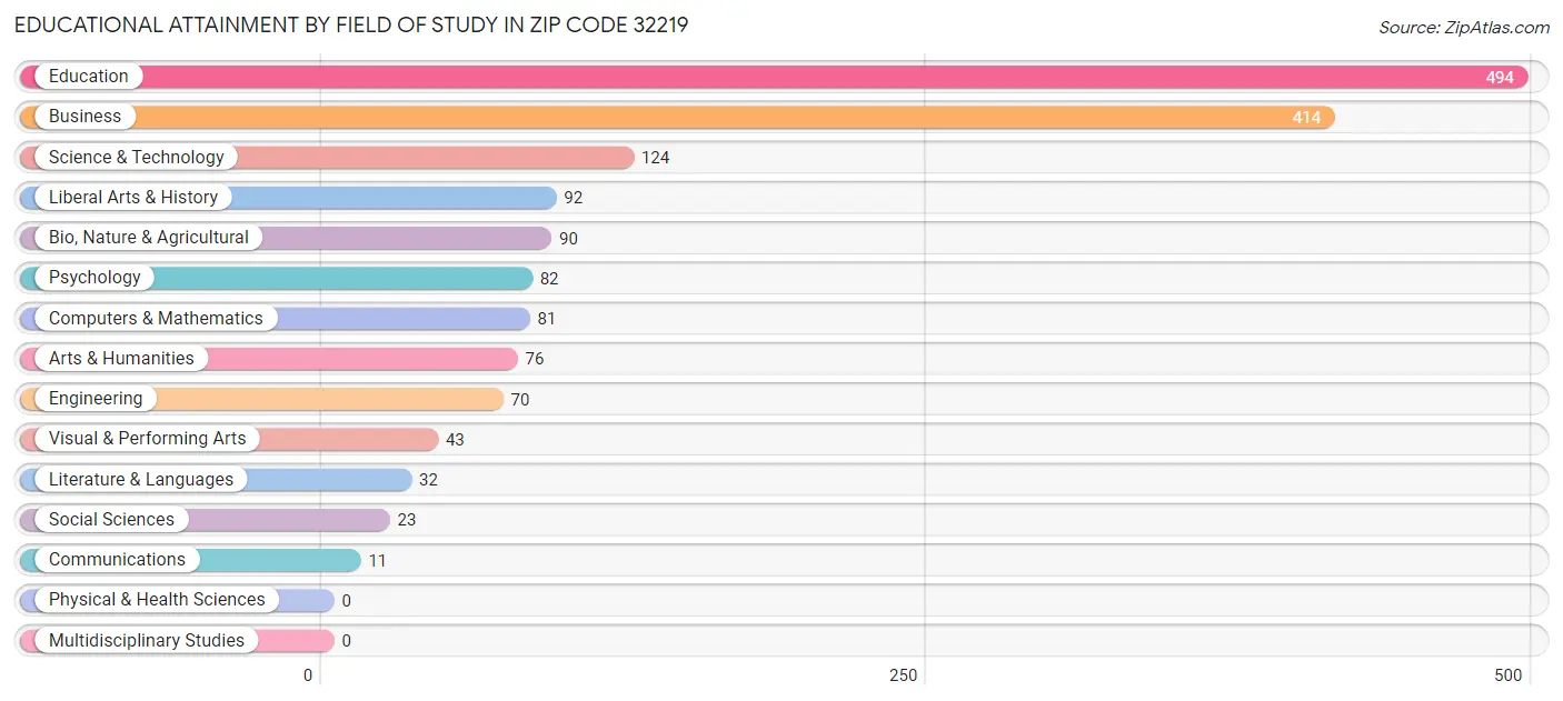 Educational Attainment by Field of Study in Zip Code 32219