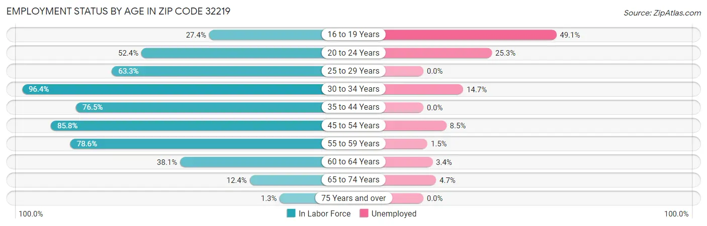 Employment Status by Age in Zip Code 32219