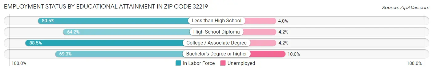 Employment Status by Educational Attainment in Zip Code 32219
