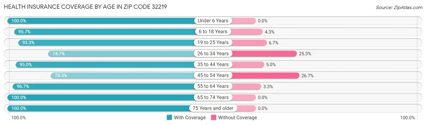 Health Insurance Coverage by Age in Zip Code 32219