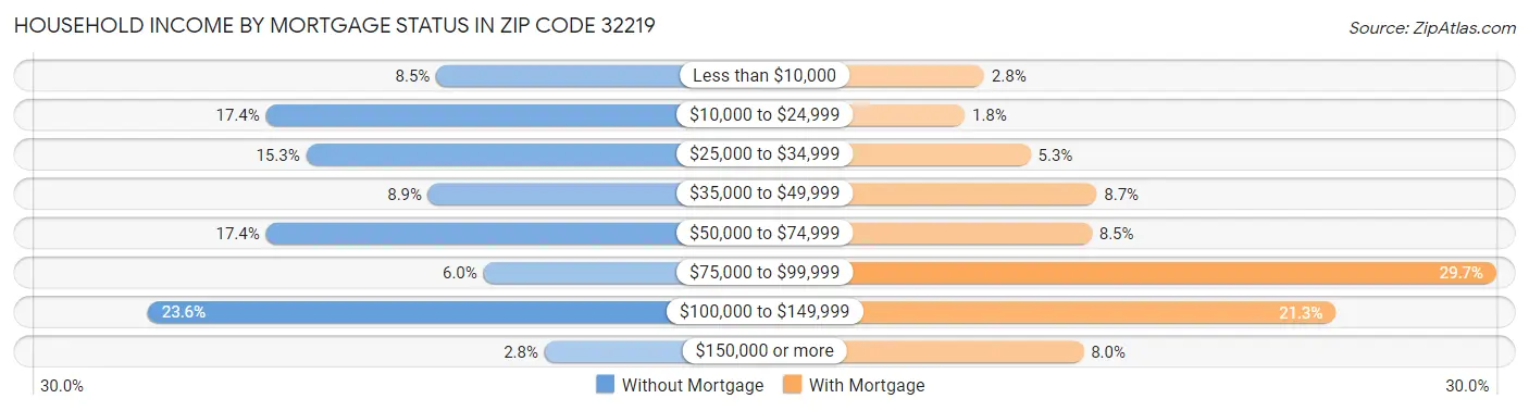 Household Income by Mortgage Status in Zip Code 32219