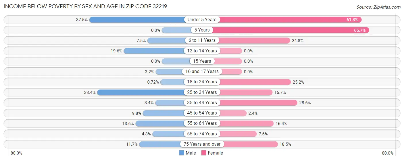 Income Below Poverty by Sex and Age in Zip Code 32219