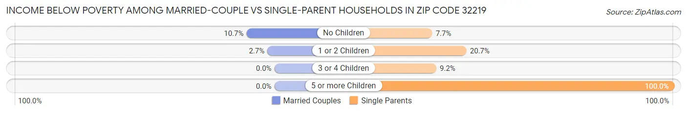 Income Below Poverty Among Married-Couple vs Single-Parent Households in Zip Code 32219