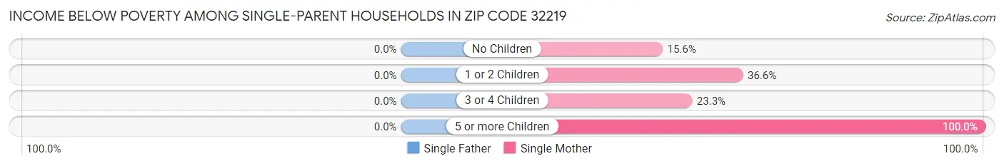 Income Below Poverty Among Single-Parent Households in Zip Code 32219