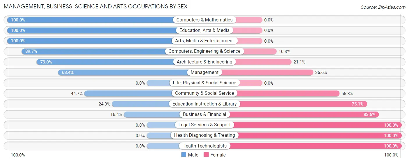 Management, Business, Science and Arts Occupations by Sex in Zip Code 32219