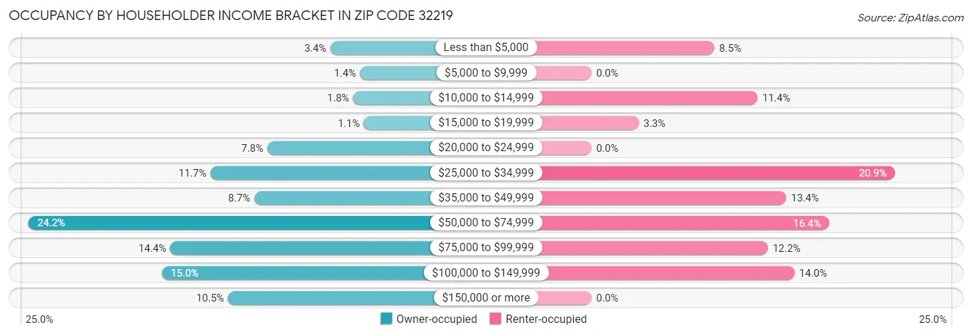 Occupancy by Householder Income Bracket in Zip Code 32219