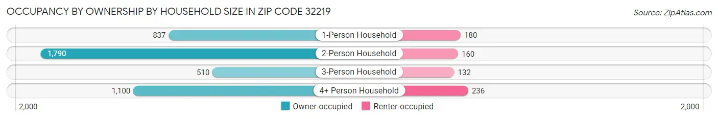 Occupancy by Ownership by Household Size in Zip Code 32219