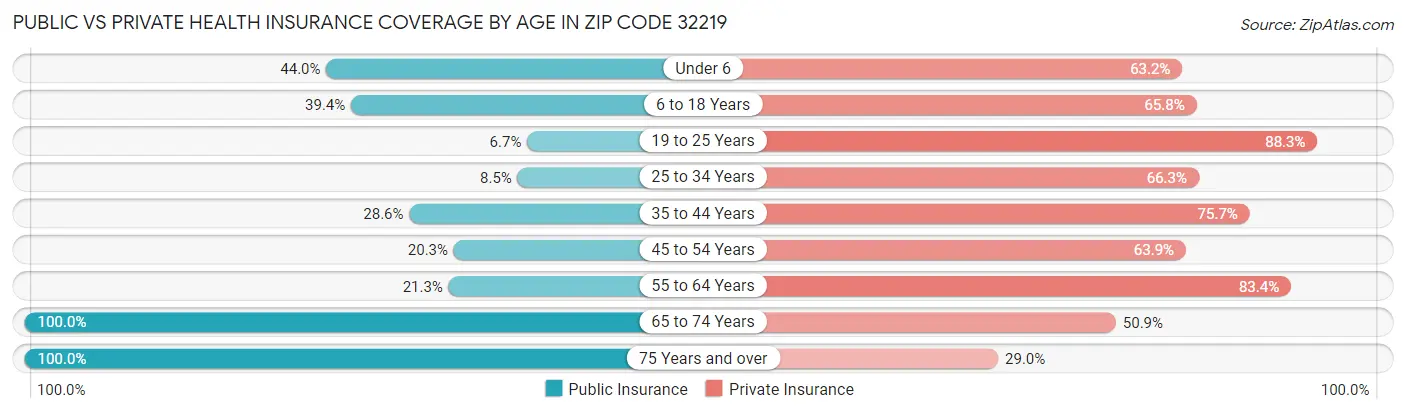 Public vs Private Health Insurance Coverage by Age in Zip Code 32219