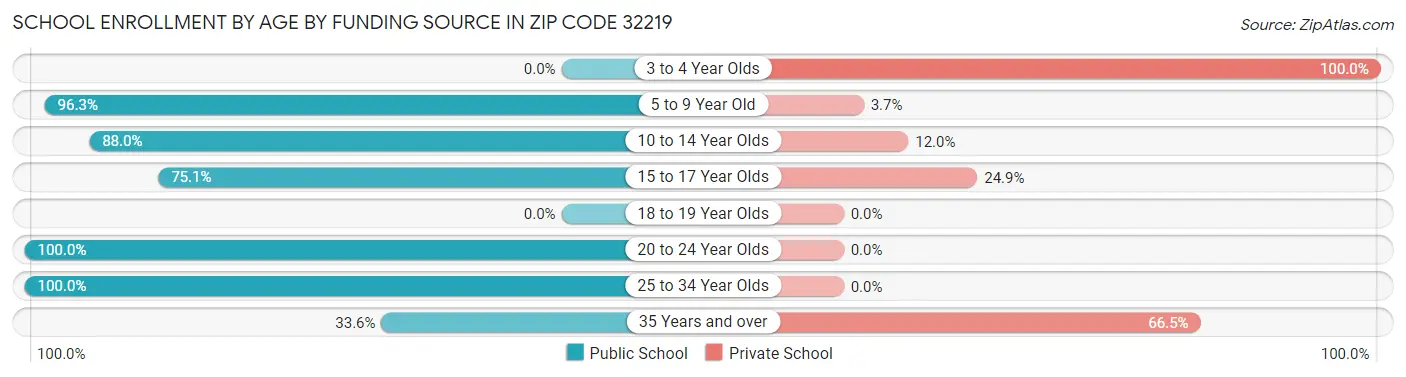 School Enrollment by Age by Funding Source in Zip Code 32219
