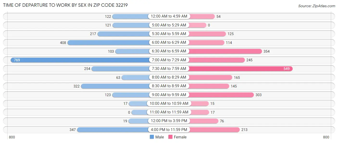Time of Departure to Work by Sex in Zip Code 32219