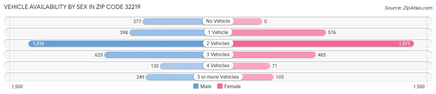 Vehicle Availability by Sex in Zip Code 32219