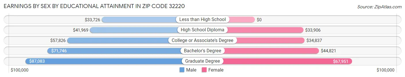 Earnings by Sex by Educational Attainment in Zip Code 32220