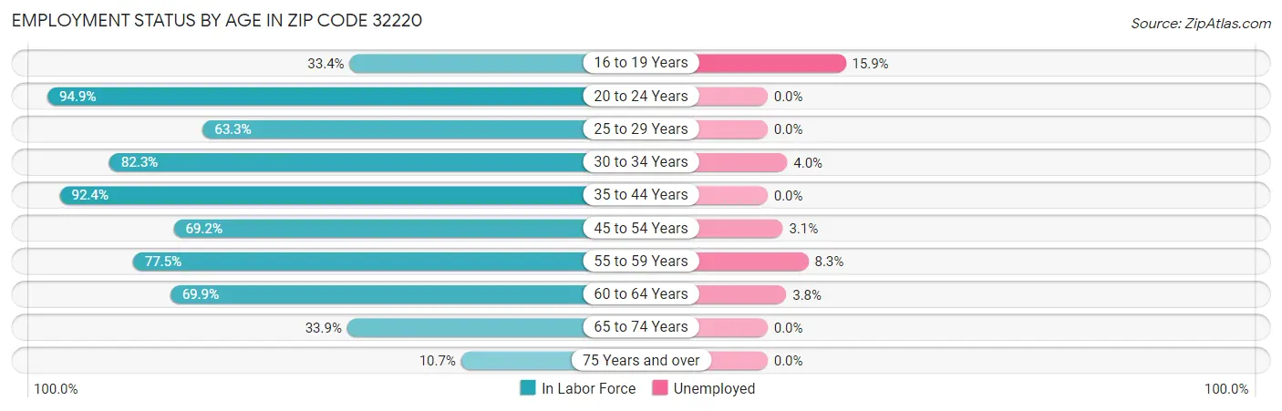 Employment Status by Age in Zip Code 32220