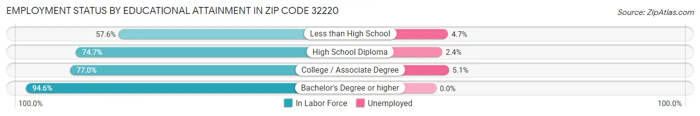 Employment Status by Educational Attainment in Zip Code 32220