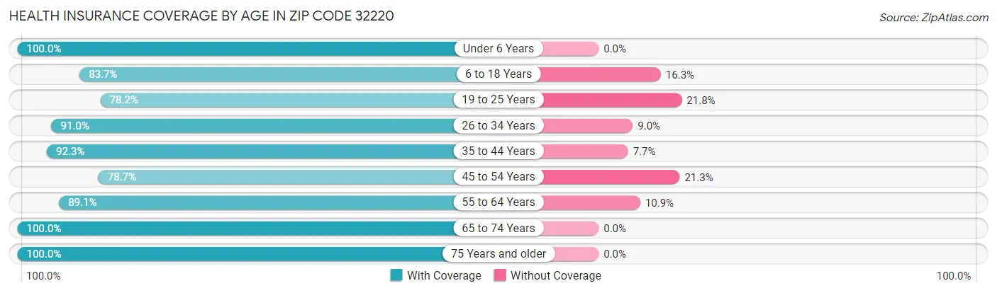 Health Insurance Coverage by Age in Zip Code 32220