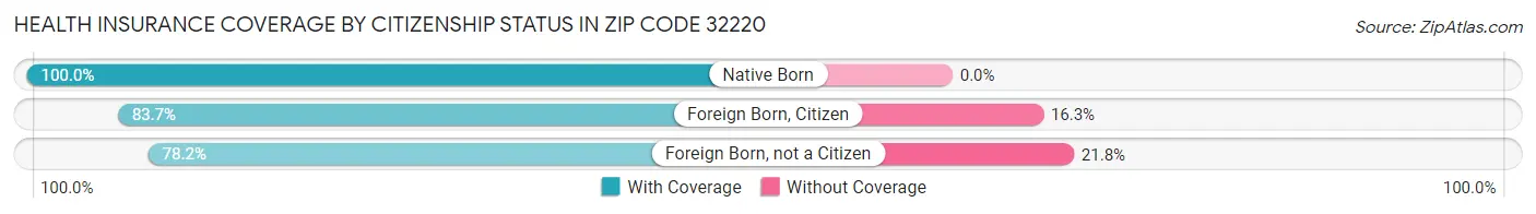 Health Insurance Coverage by Citizenship Status in Zip Code 32220