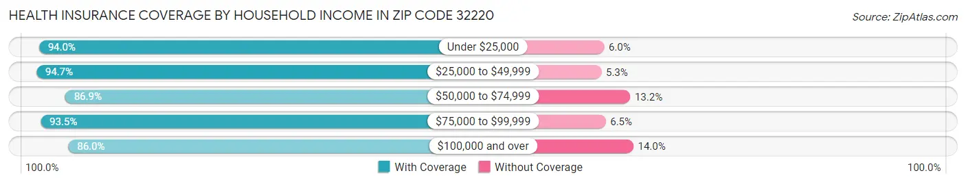 Health Insurance Coverage by Household Income in Zip Code 32220
