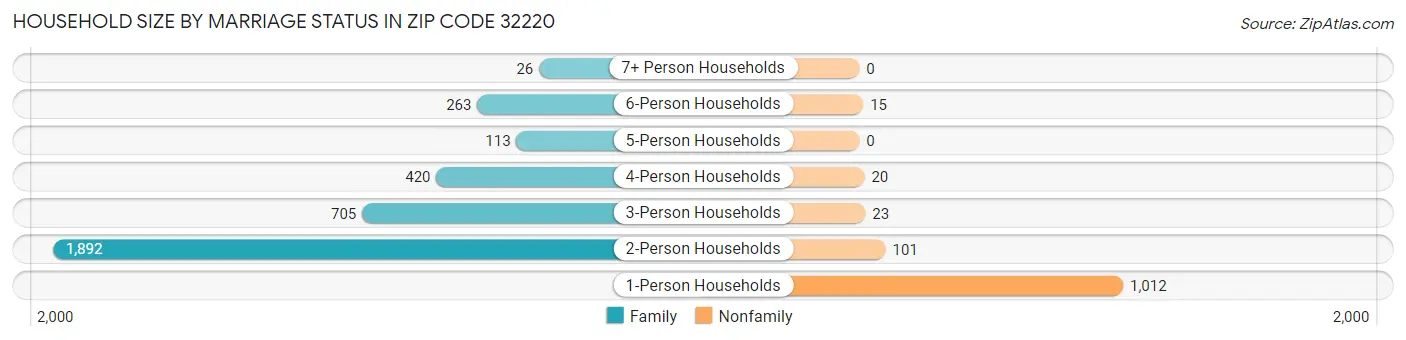 Household Size by Marriage Status in Zip Code 32220