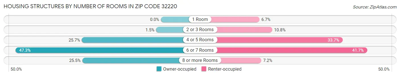 Housing Structures by Number of Rooms in Zip Code 32220
