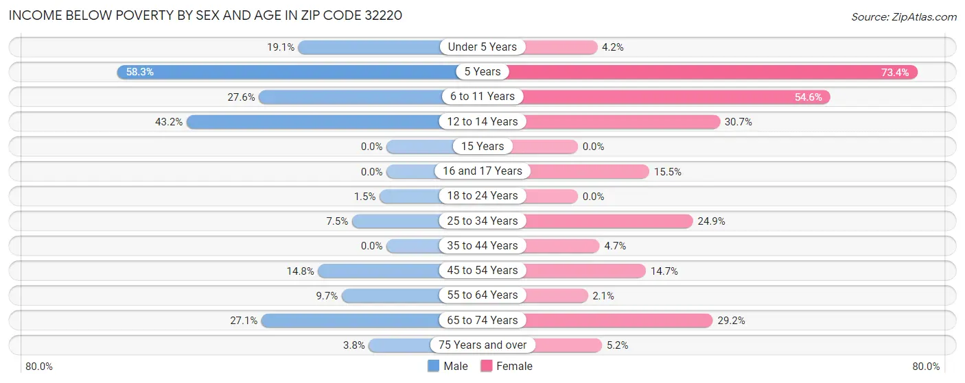 Income Below Poverty by Sex and Age in Zip Code 32220