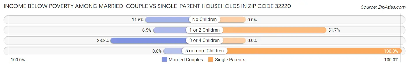 Income Below Poverty Among Married-Couple vs Single-Parent Households in Zip Code 32220