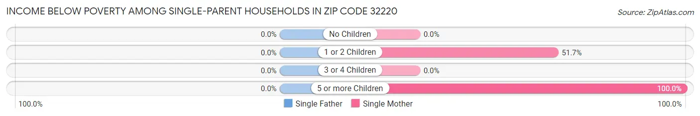 Income Below Poverty Among Single-Parent Households in Zip Code 32220
