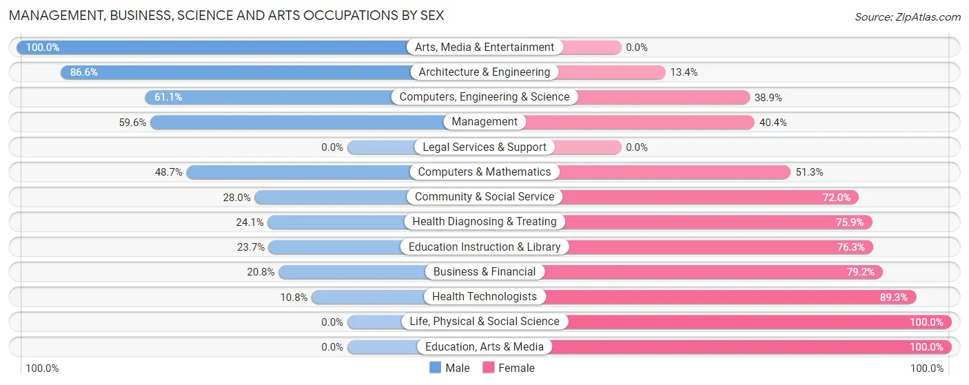 Management, Business, Science and Arts Occupations by Sex in Zip Code 32220