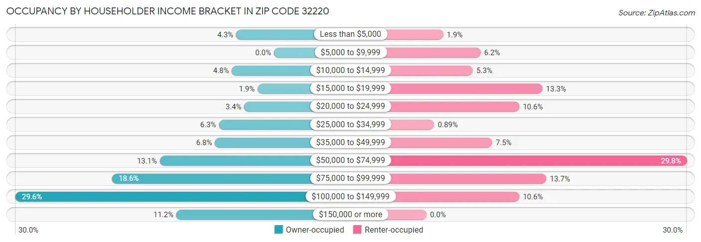 Occupancy by Householder Income Bracket in Zip Code 32220