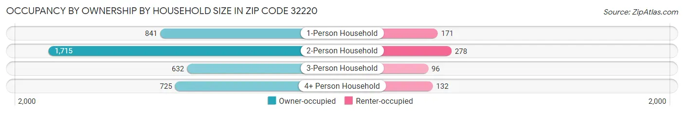 Occupancy by Ownership by Household Size in Zip Code 32220