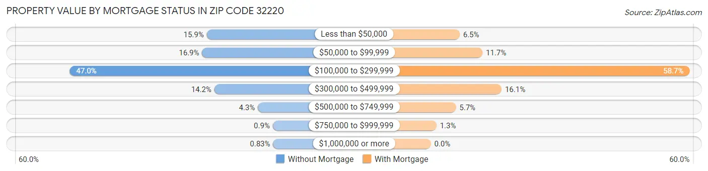 Property Value by Mortgage Status in Zip Code 32220