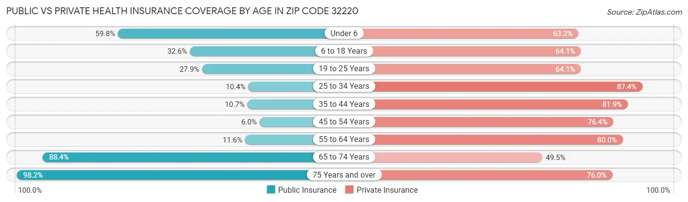 Public vs Private Health Insurance Coverage by Age in Zip Code 32220