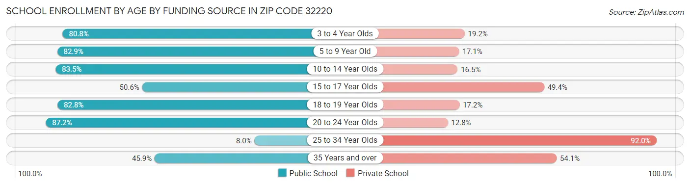 School Enrollment by Age by Funding Source in Zip Code 32220