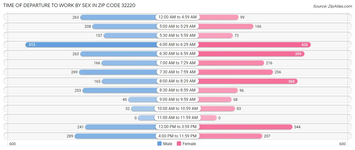 Time of Departure to Work by Sex in Zip Code 32220
