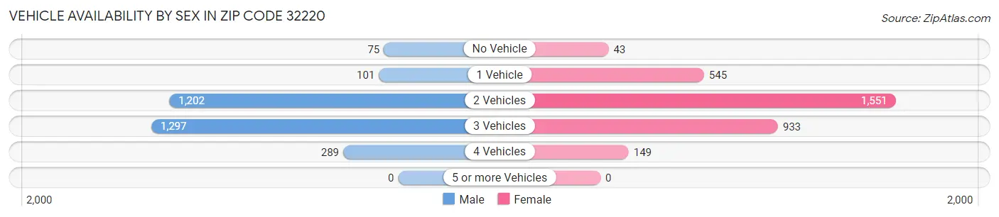 Vehicle Availability by Sex in Zip Code 32220