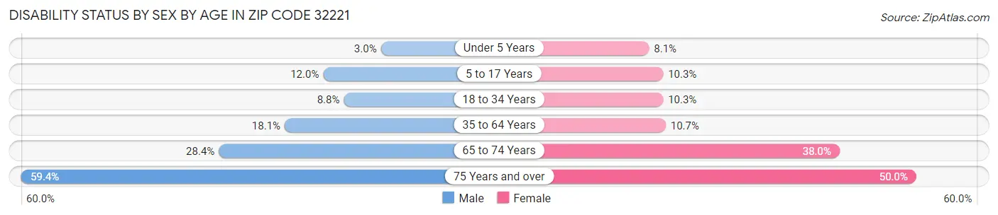 Disability Status by Sex by Age in Zip Code 32221