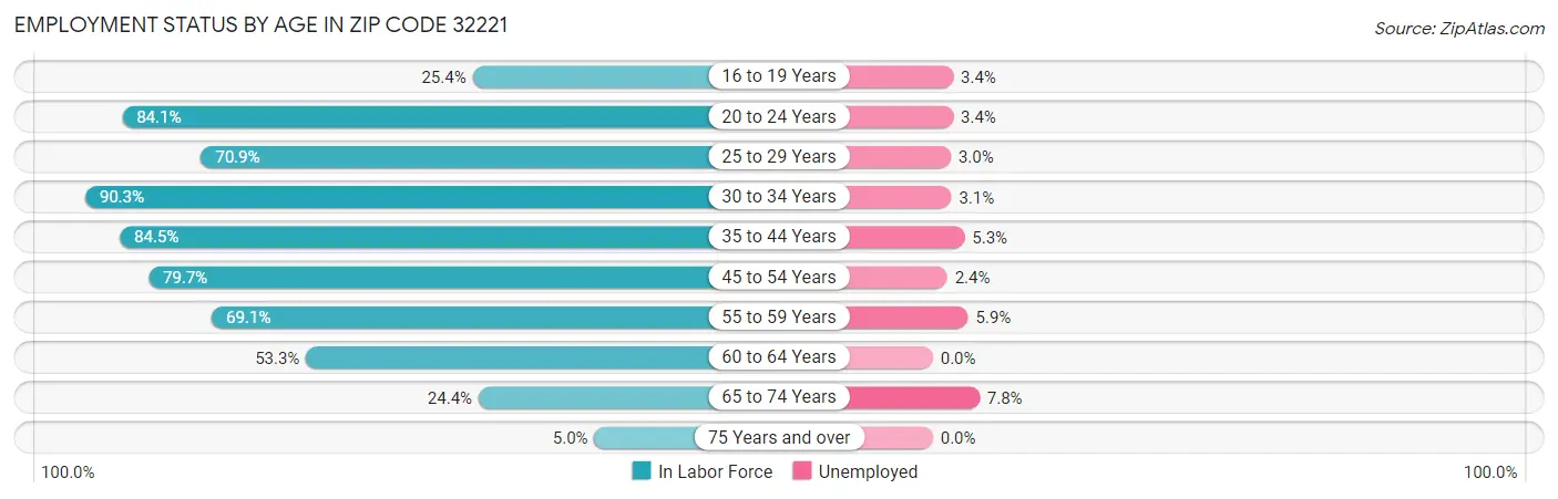 Employment Status by Age in Zip Code 32221
