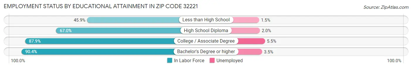 Employment Status by Educational Attainment in Zip Code 32221