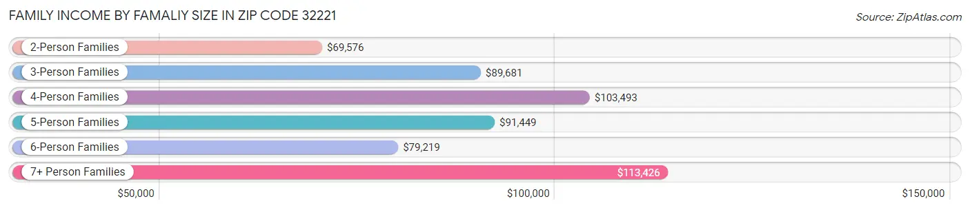 Family Income by Famaliy Size in Zip Code 32221