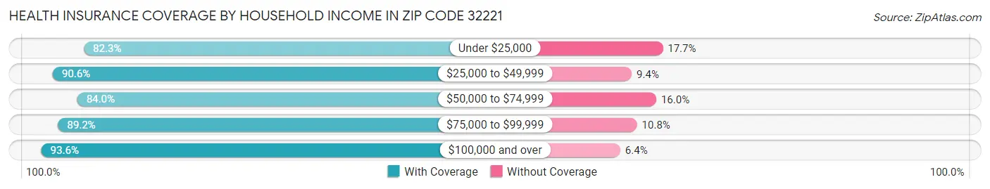 Health Insurance Coverage by Household Income in Zip Code 32221