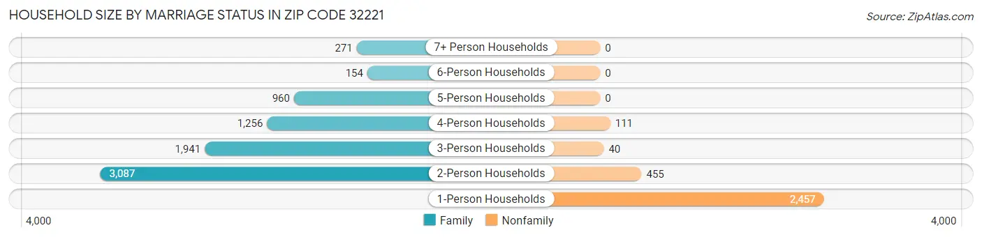 Household Size by Marriage Status in Zip Code 32221