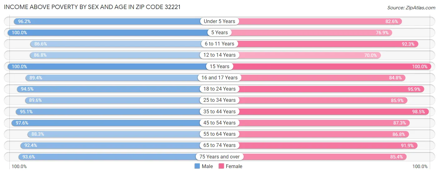 Income Above Poverty by Sex and Age in Zip Code 32221