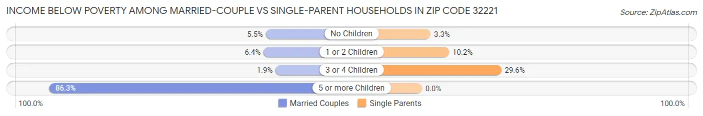 Income Below Poverty Among Married-Couple vs Single-Parent Households in Zip Code 32221