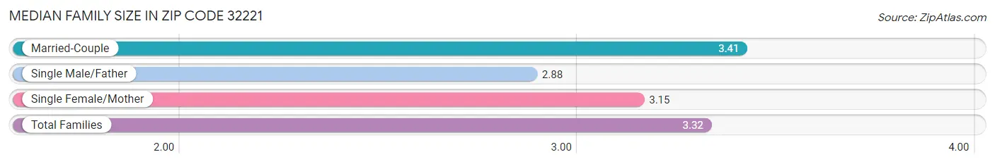 Median Family Size in Zip Code 32221