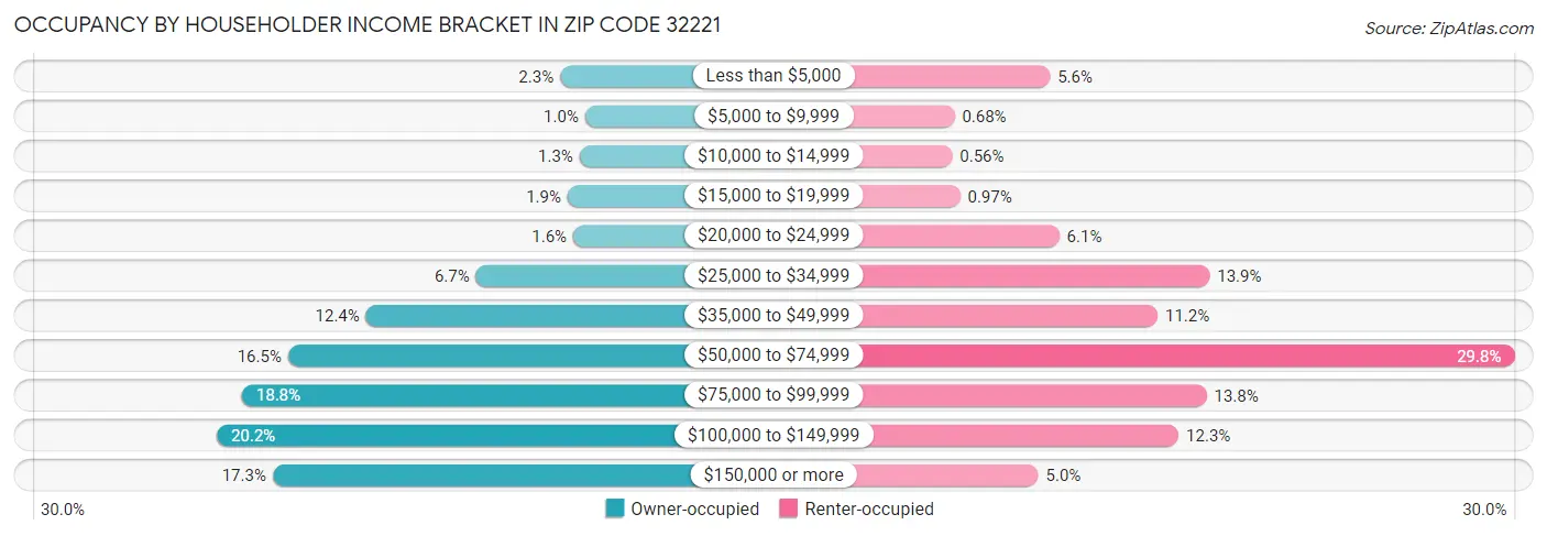Occupancy by Householder Income Bracket in Zip Code 32221